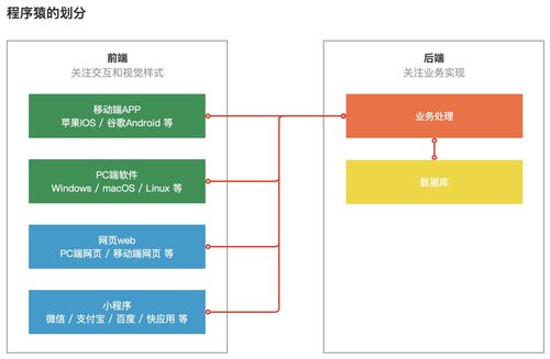 產品經理懂點技術 什么是前后端，他們怎么分工的？——從計算機軟硬件開發談起